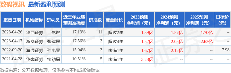 数码视讯（300079）2023年年报简析：净利润减83.3%，三费占比上升明显