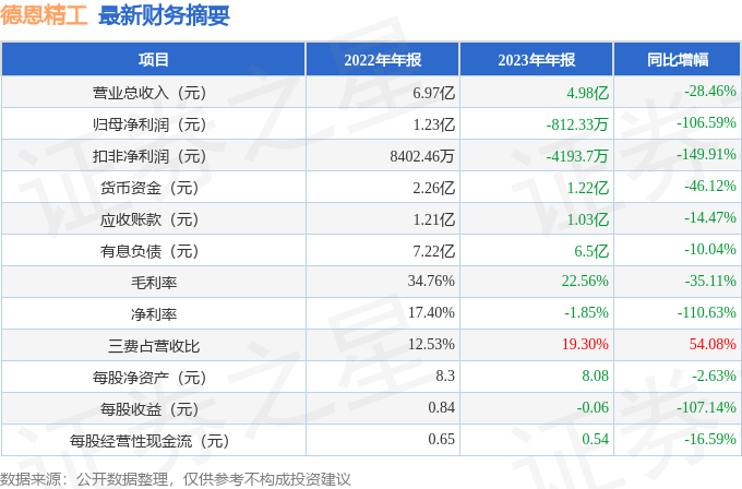 德恩精工（300780）2023年年报简析：净利润减106.59%，三费占比上升明显