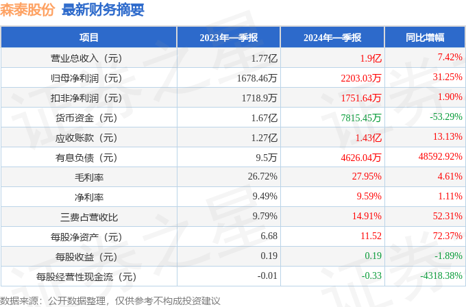 森泰股份（301429）2024年一季报简析：营收净利润同比双双增长，三费占比上升明显