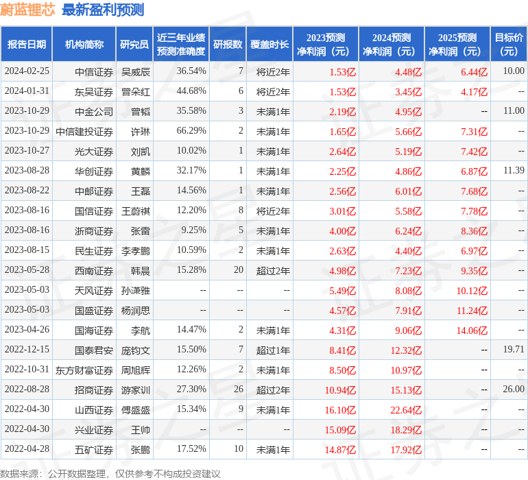 蔚蓝锂芯（002245）2023年年报简析：净利润减62.78%，三费占比上升明显