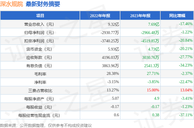 深水规院（301038）2023年年报简析：净利润减1.22%