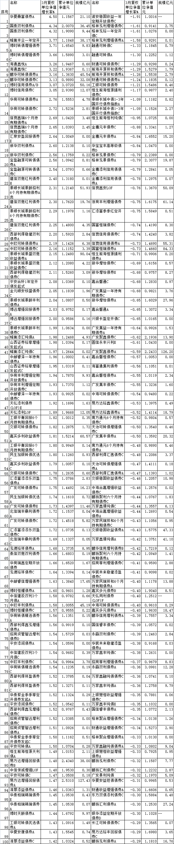 3月份超九成债基上涨 华夏鼎富债券A上涨4.5%