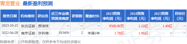 青龙管业（002457）2023年年报简析：净利润减85.21%，三费占比上升明显