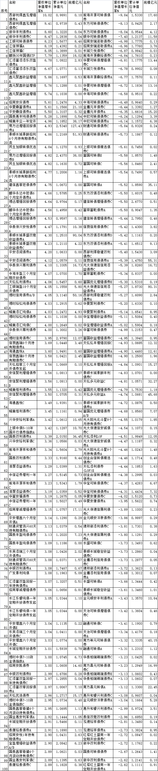 一季度超九成债基上涨 易方达增强回报债券A涨4.93%