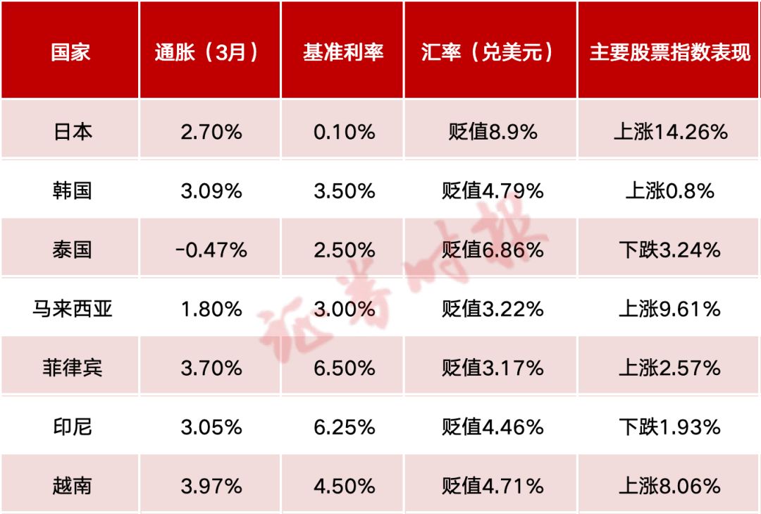 日、韩、印尼等多国打响货币保卫战！警惕危机进一步蔓延