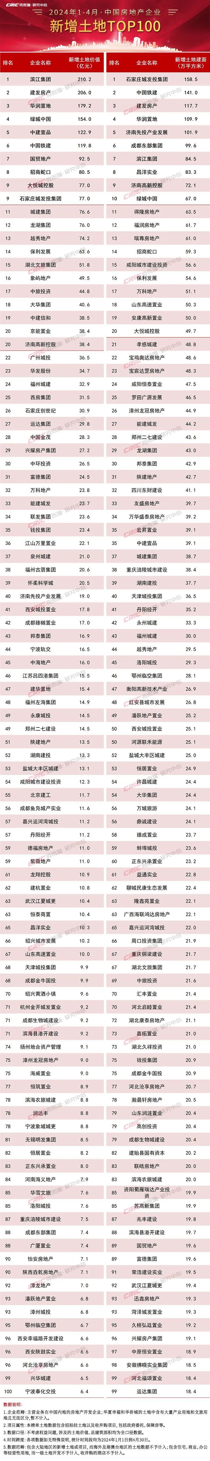 2024年1-4月中国房地产企业新增货值TOP100排行榜
