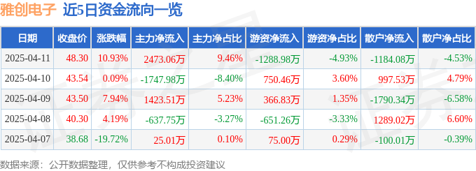 异动快报：雅创电子（301099）4月11日13点0分触及涨停板