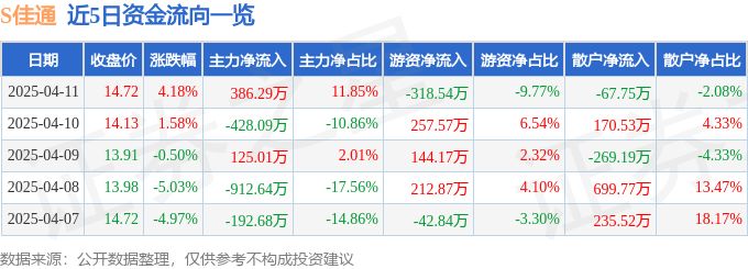 异动快报：S佳通（600182）4月11日13点3分触及涨停板