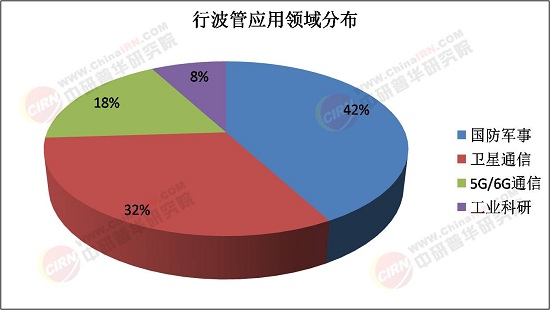 微波电子管的重要分支：行波管行业2025年未来发展趋势