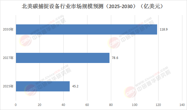 碳索未来：2025-2030北美碳捕捉设备市场“掘金”指南