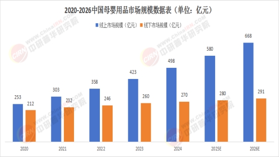 中国母婴用品行业：2025呈现出蓬勃发展的态势
