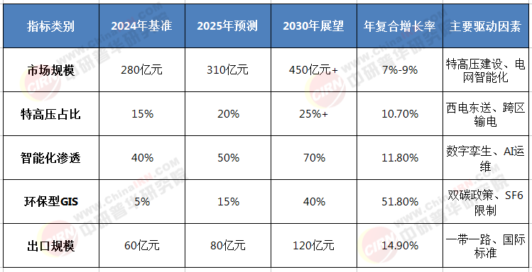 2025-2030：GIS设备