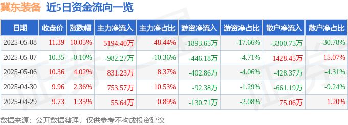 5月8日冀东装备涨停：机器人，环保，京津冀概念热股
